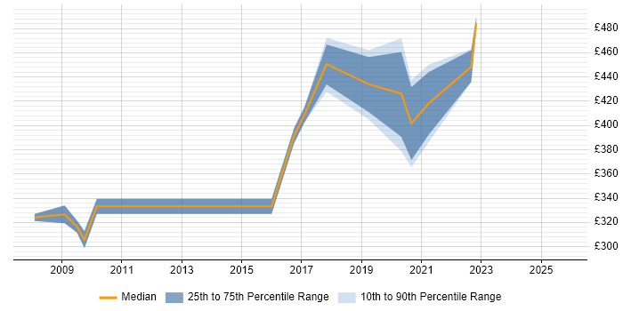 Contractor daily rate distribution trend for Network Monitoring Engineer job vacancies in London