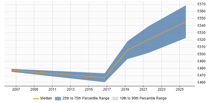 Contractor daily rate distribution trend for Network Monitoring Specialist job vacancies in London