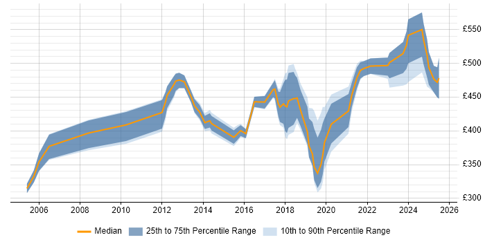 Contractor daily rate distribution trend for jobs in London citing Network Optimisation
