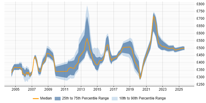 Contractor daily rate distribution trend for jobs in London citing Network Planning