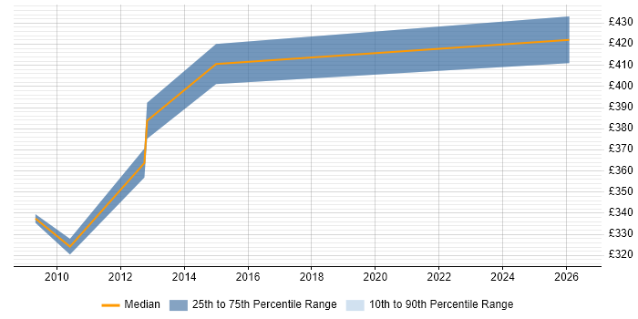 Contractor daily rate distribution trend for Network Programmer job vacancies in London