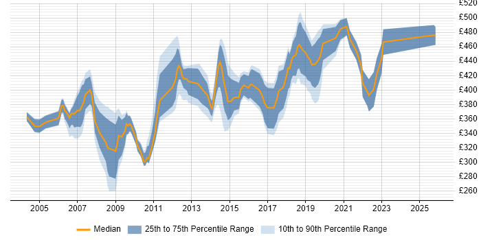 Contractor daily rate distribution trend for Network Security Analyst job vacancies in London