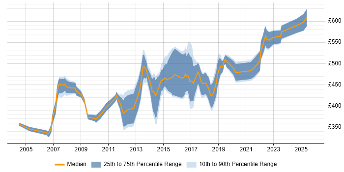 Contractor daily rate distribution trend for Network Security Consultant job vacancies in London