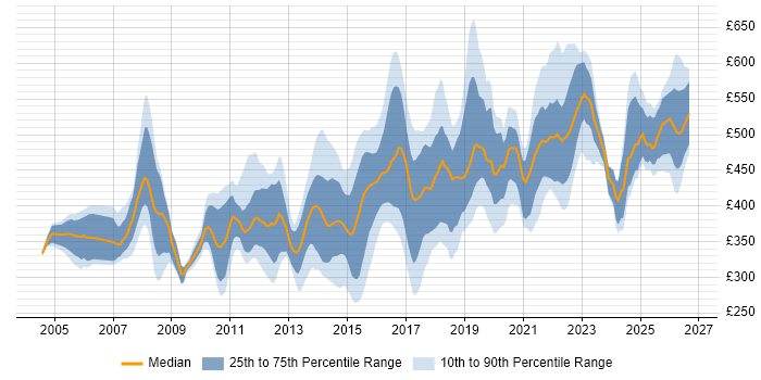 Contractor daily rate distribution trend for Network Security Engineer job vacancies in London