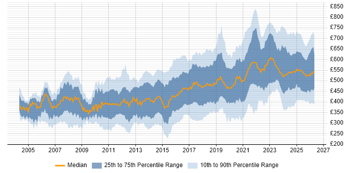 Contractor daily rate distribution trend for jobs in London citing Network Security