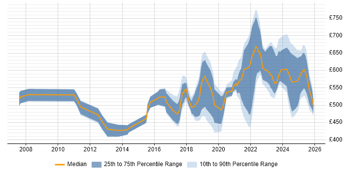 Contractor daily rate distribution trend for jobs in London citing Network Segmentation