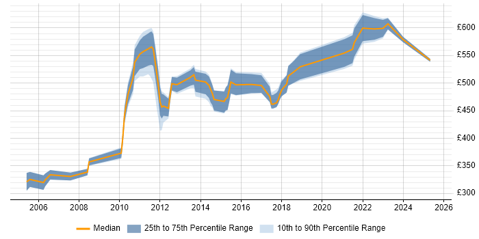 Contractor daily rate distribution trend for Network Services Manager job vacancies in London Contractor daily rate distribution trend for Network Services Manager job vacancies in London