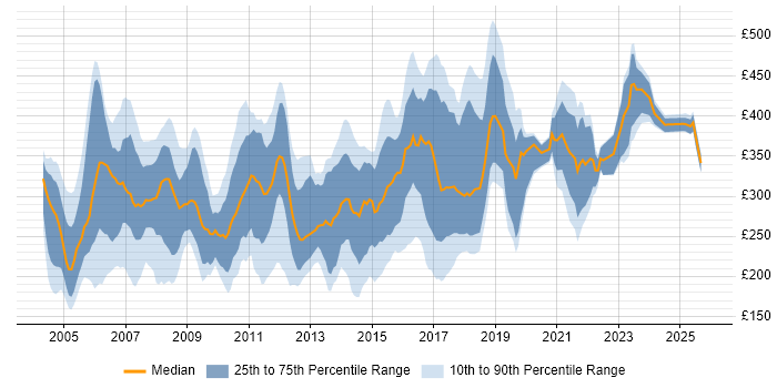 Contractor daily rate distribution trend for Network Support job vacancies in London Contractor daily rate distribution trend for Network Support job vacancies in London