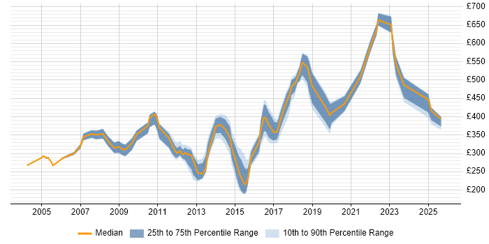 Contractor daily rate distribution trend for Network Systems Engineer job vacancies in London