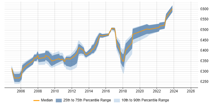 Contractor daily rate distribution trend for Network Team Leader job vacancies in London