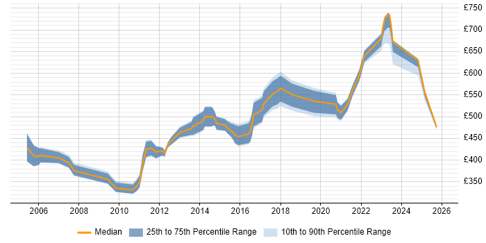 Contractor daily rate distribution trend for Network Technical Architect job vacancies in London