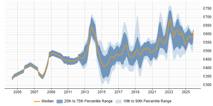 Contractor daily rate distribution trend for jobs in London citing Network Virtualisation
