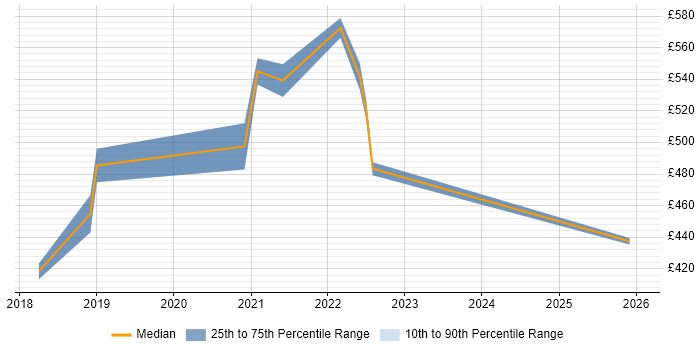 Contractor daily rate distribution trend for jobs in London citing Newman