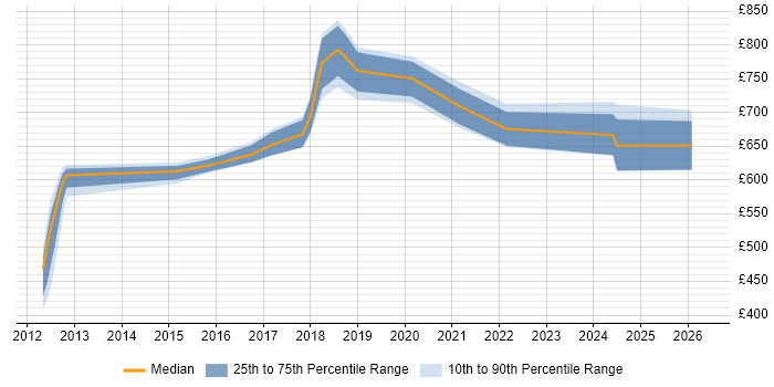 Contractor daily rate distribution trend for jobs in London citing NewSQL