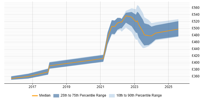 Contractor daily rate distribution trend for jobs in London citing Nexthink
