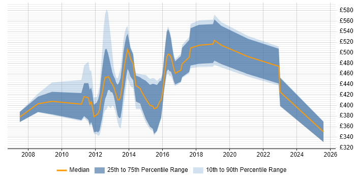 Contractor daily rate distribution trend for jobs in London citing NFC