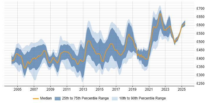Contractor daily rate distribution trend for jobs in London citing NFS