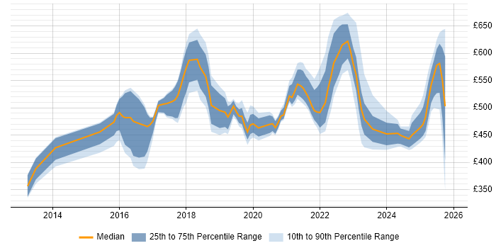 Contractor daily rate distribution trend for jobs in London citing NGFW