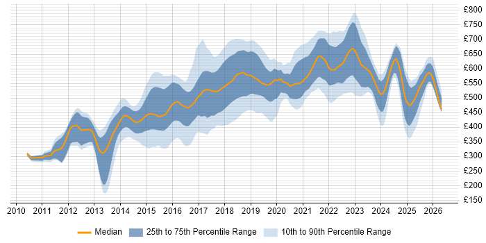 Contractor daily rate distribution trend for jobs in London citing nginx