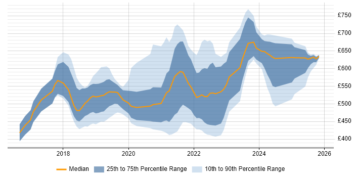Contractor daily rate distribution trend for jobs in London citing NgRx