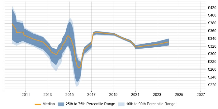 Contractor daily rate distribution trend for NHS BI Developer job vacancies in London