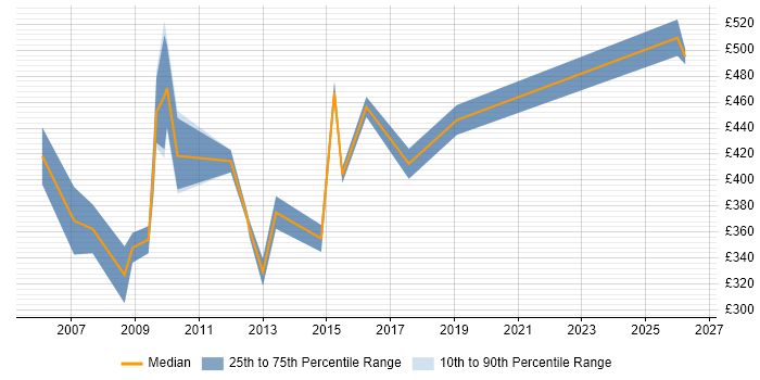 Contractor daily rate distribution trend for NHS Contracts Manager job vacancies in London