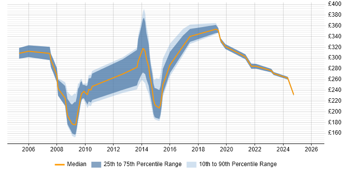 Contractor daily rate distribution trend for NHS Data Analyst job vacancies in London
