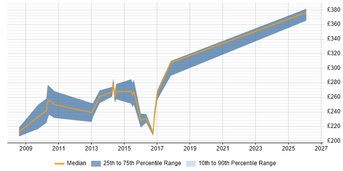 Contractor daily rate distribution trend for NHS Performance Analyst job vacancies in London