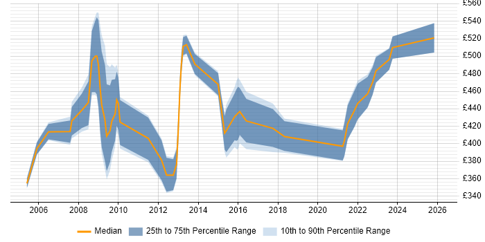 Contractor daily rate distribution trend for NHS Programme Manager job vacancies in London