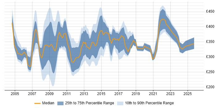 Contractor daily rate distribution trend for NHS Project Manager job vacancies in London