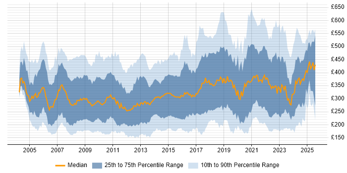 Contractor daily rate distribution trend for jobs in London citing NHS Contractor daily rate distribution trend for jobs in London citing NHS