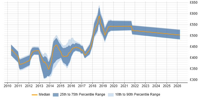 Contractor daily rate distribution trend for jobs in London citing Ninject