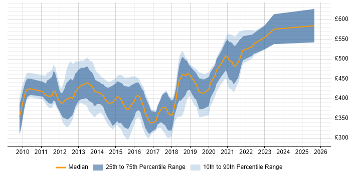 Contractor daily rate distribution trend for jobs in London citing Nintex
