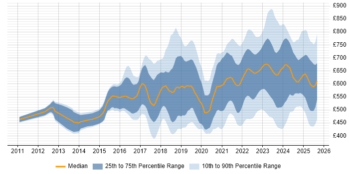 Contractor daily rate distribution trend for jobs in London citing NIST Contractor daily rate distribution trend for jobs in London citing NIST