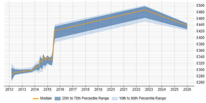 Contractor daily rate distribution trend for jobs in London citing NLBS