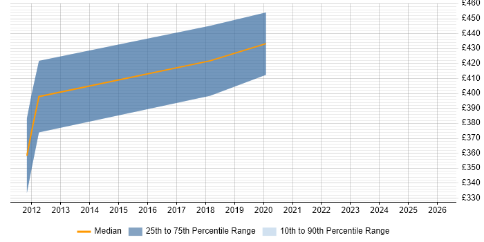 Contractor daily rate distribution trend for jobs in London citing NLog