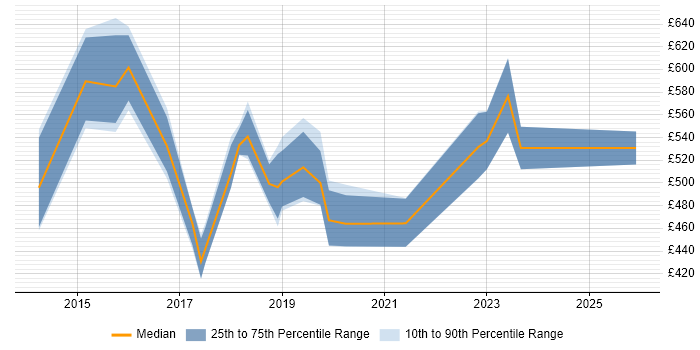 Contractor daily rate distribution trend for jobs in London citing NLTK