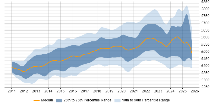 Contractor daily rate distribution trend for jobs in London citing Node.js Contractor daily rate distribution trend for jobs in London citing Node.js