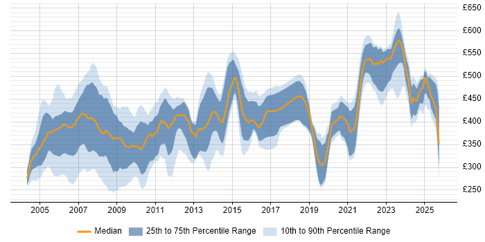 Contractor daily rate distribution trend for jobs in London citing Nokia