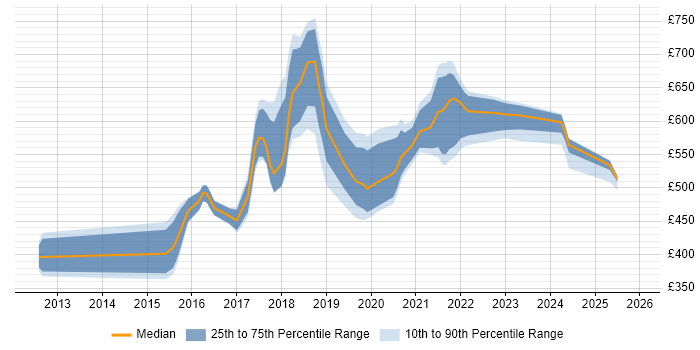 Contractor daily rate distribution trend for jobs in London citing Non-Blocking Code
