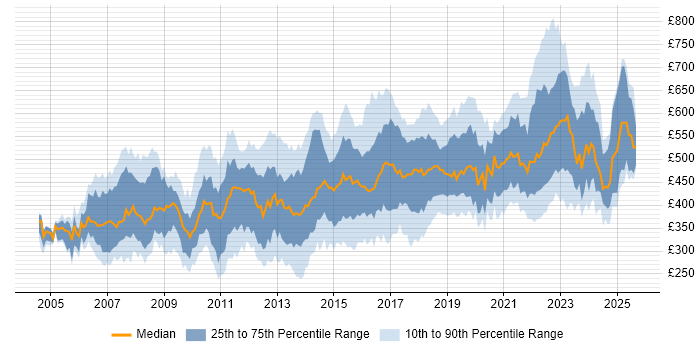 Contractor daily rate distribution trend for jobs in London citing Non-Functional Testing