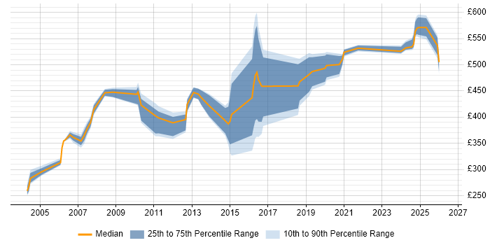 Contractor daily rate distribution trend for jobs in London citing NonStop SQL