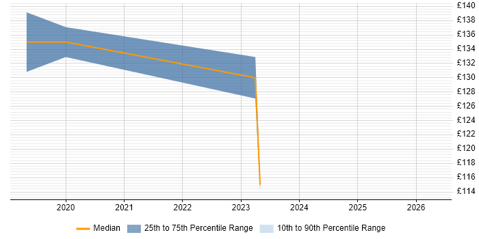 Contractor daily rate distribution trend for 1st Line Engineer job vacancies in North London