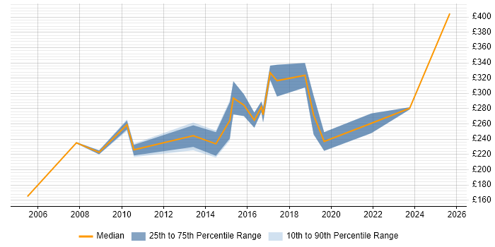 Contractor daily rate distribution trend for 3rd Line Engineer job vacancies in North London