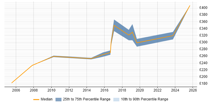 Contractor daily rate distribution trend for 3rd Line Support Engineer job vacancies in North London