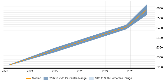Contractor daily rate distribution trend for jobs in North London citing Actionable Insight