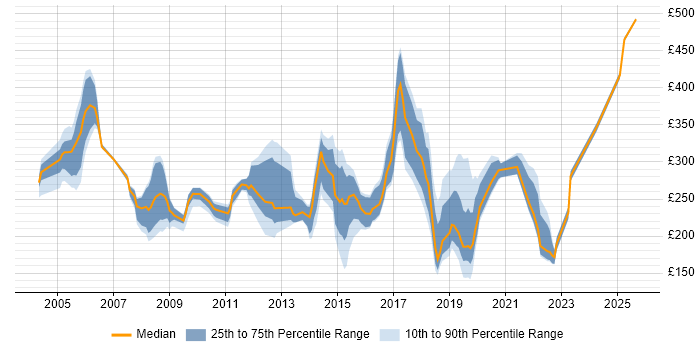 Contractor daily rate distribution trend for jobs in North London citing Active Directory