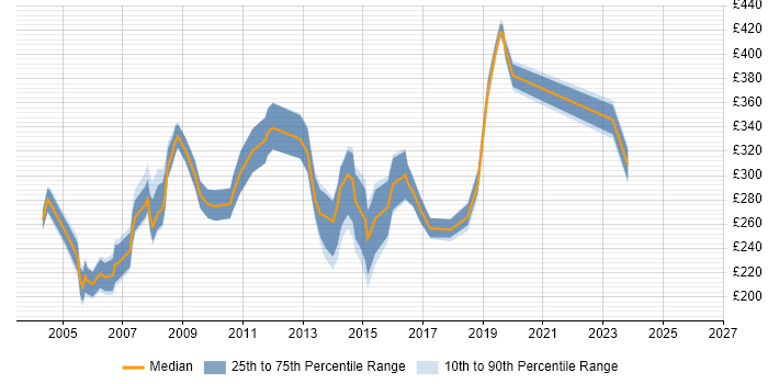 Contractor daily rate distribution trend for Administrator job vacancies in North London