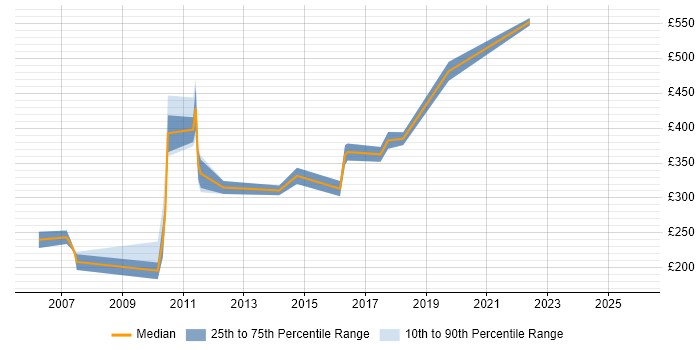 Contractor daily rate distribution trend for jobs in North London citing Advertising