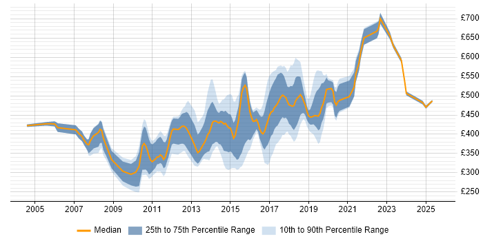 Contractor daily rate distribution trend for jobs in North London citing Agile